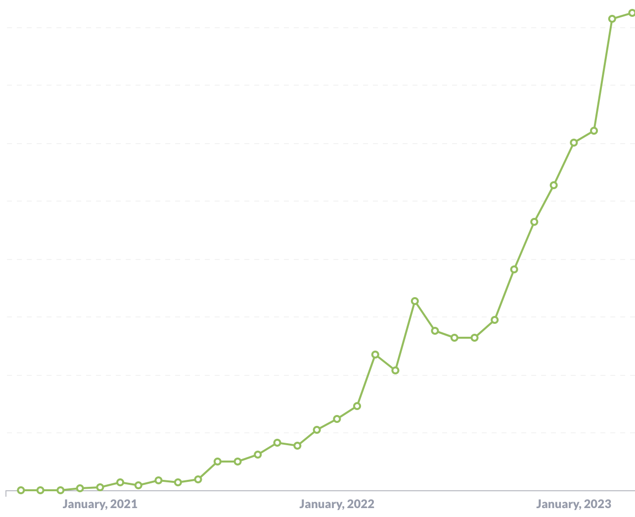 A graph showing revenue over time for PostHog - it climbs exponentially